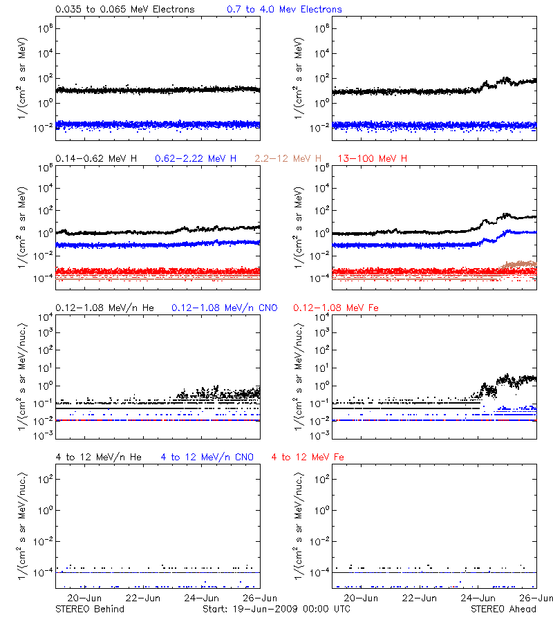 solar energetic particles