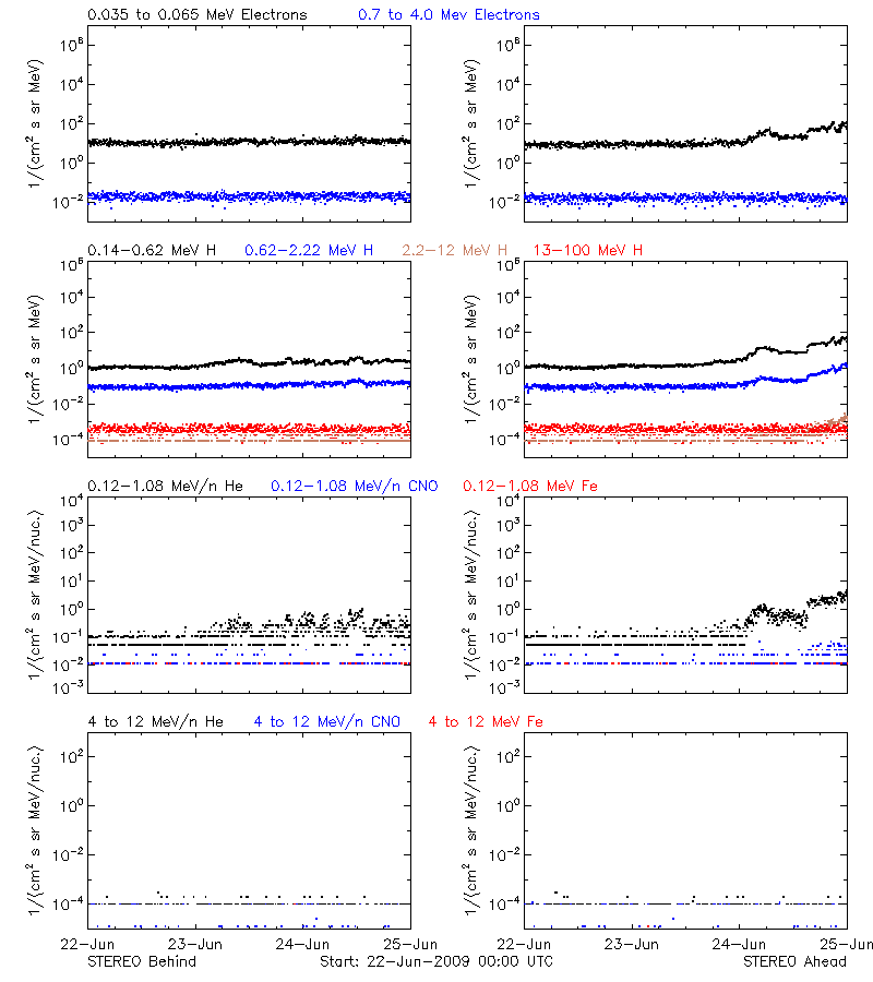 solar energetic particles