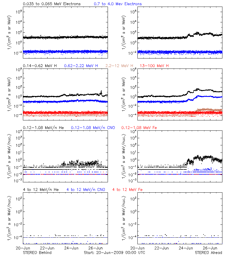 solar energetic particles