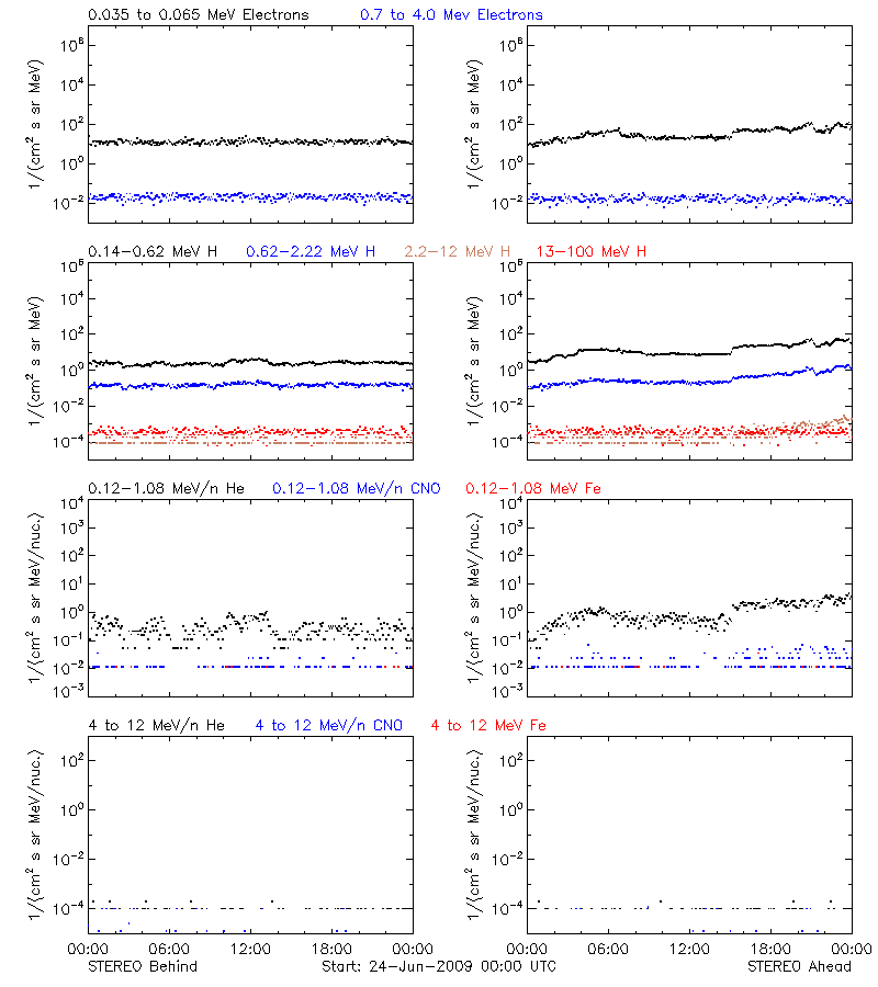 solar energetic particles