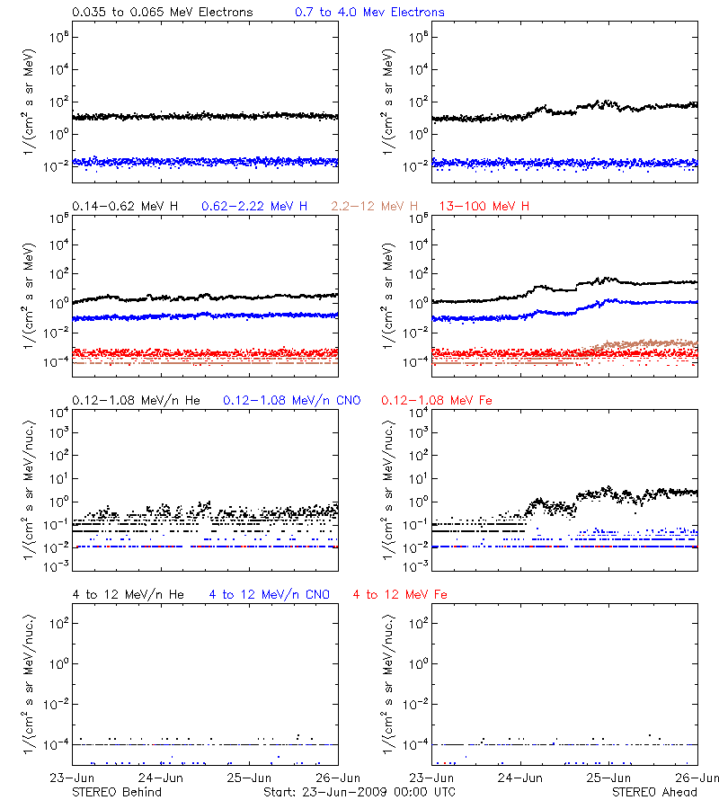 solar energetic particles