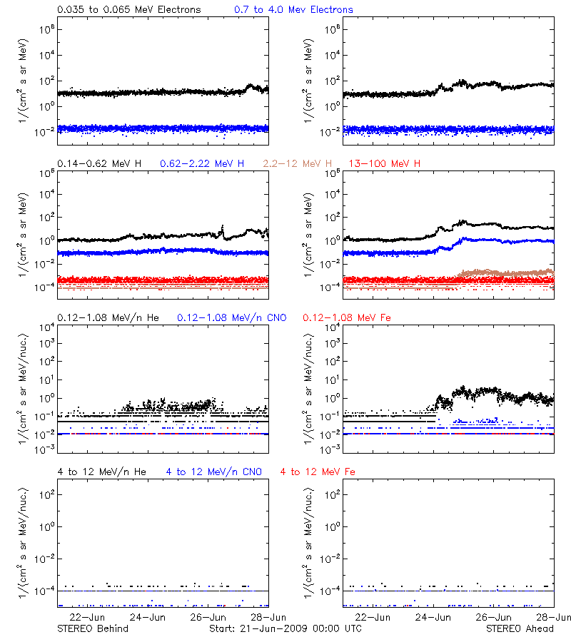 solar energetic particles