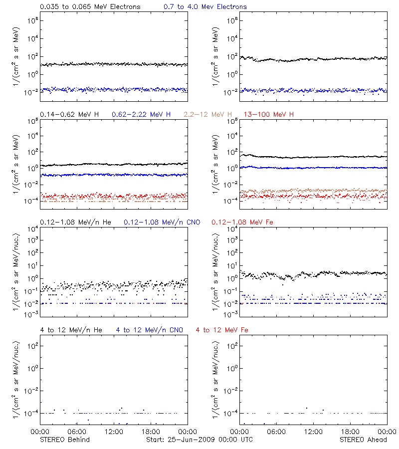 solar energetic particles