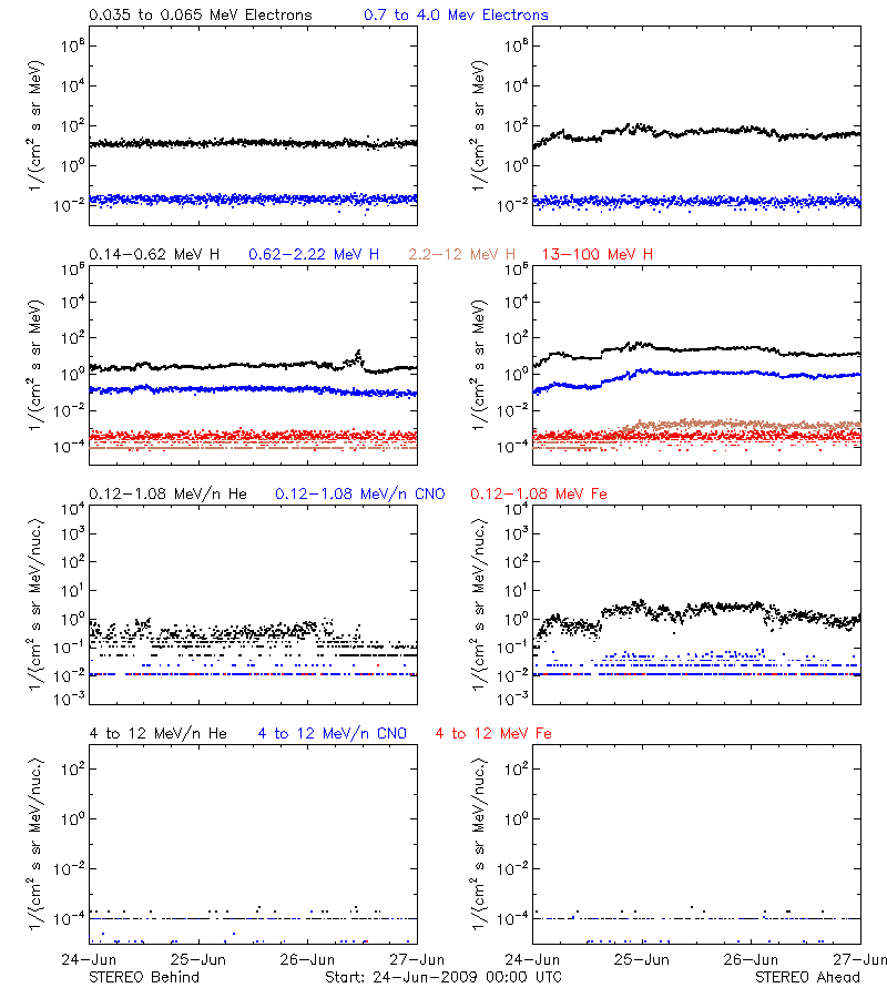 solar energetic particles