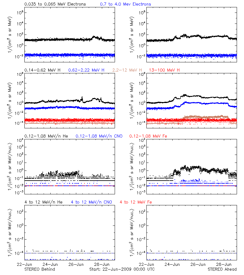 solar energetic particles