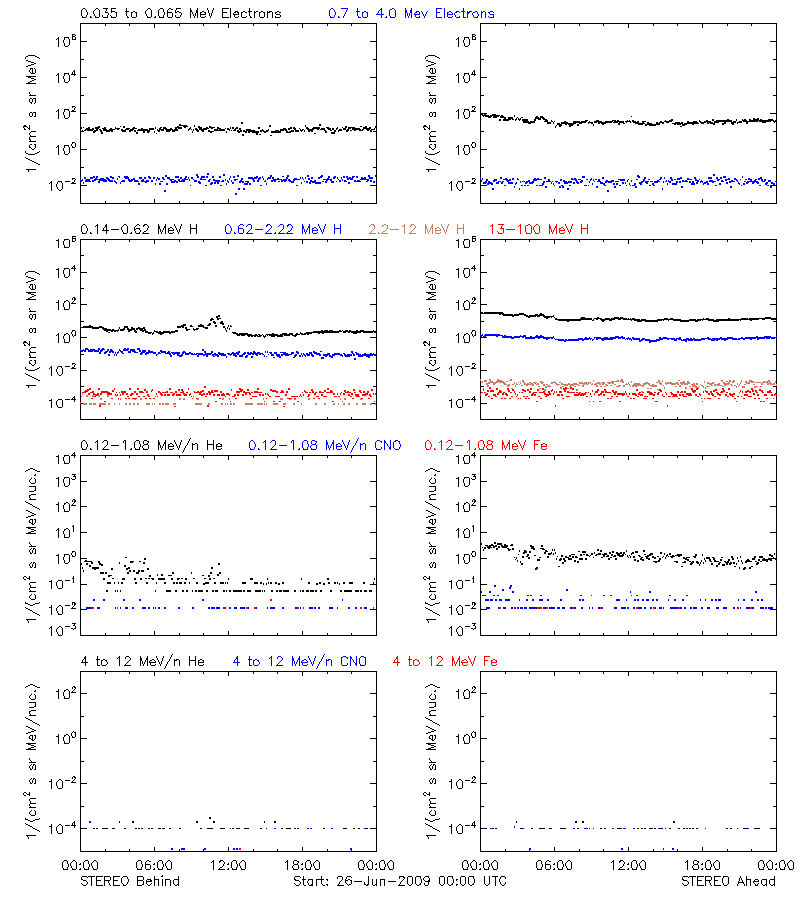 solar energetic particles