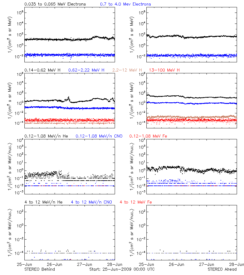 solar energetic particles