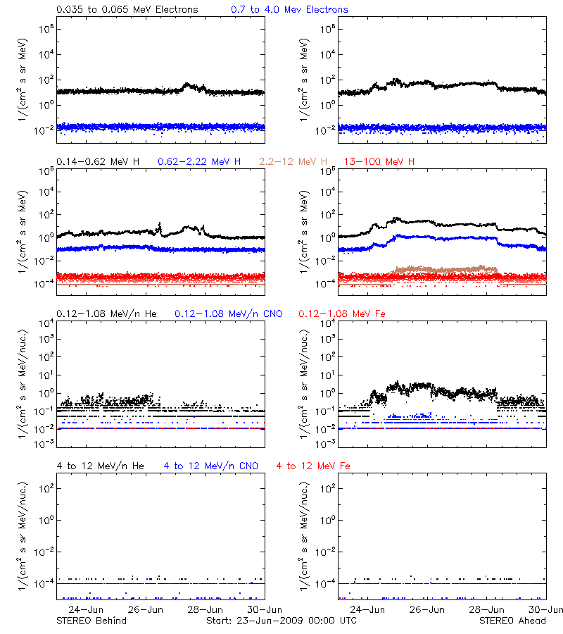 solar energetic particles
