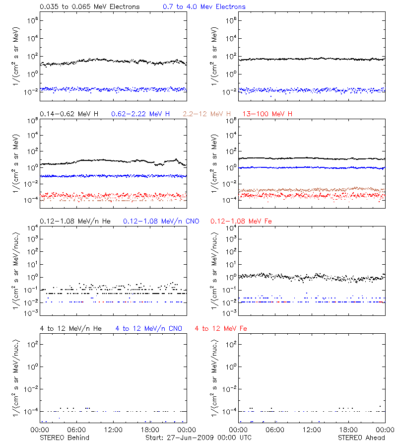 solar energetic particles