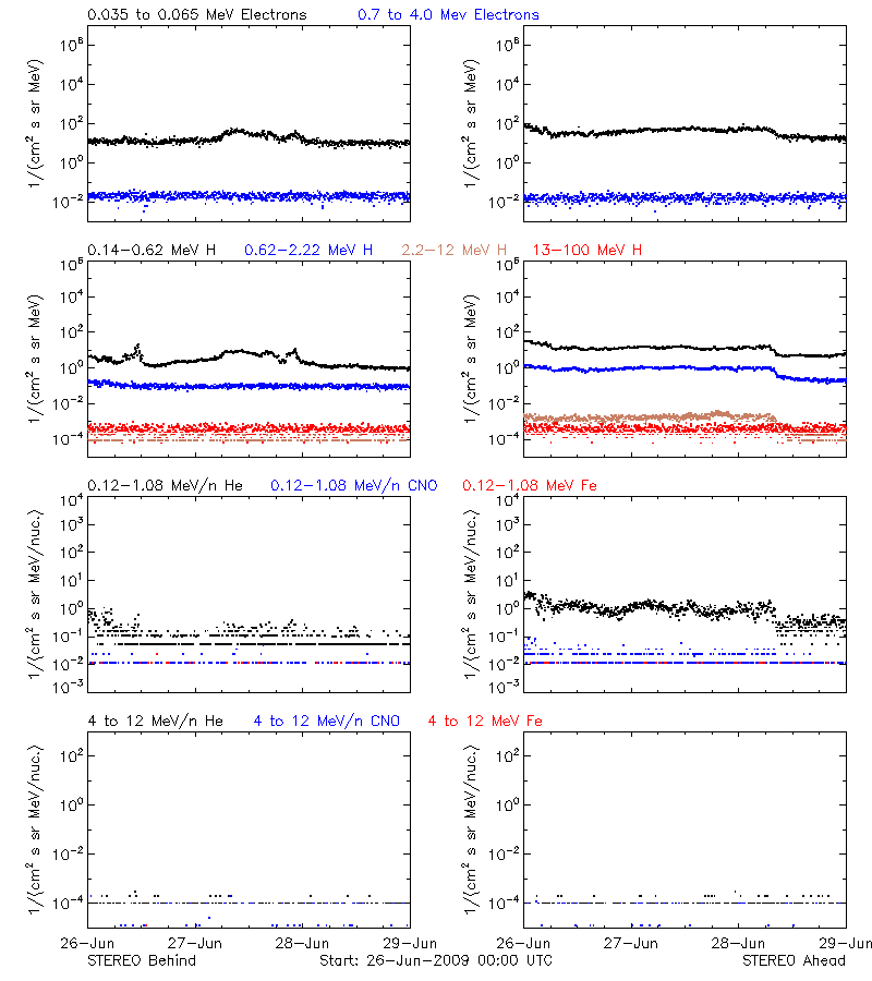 solar energetic particles