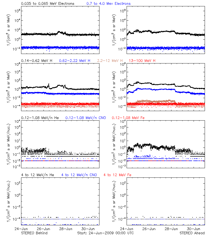 solar energetic particles