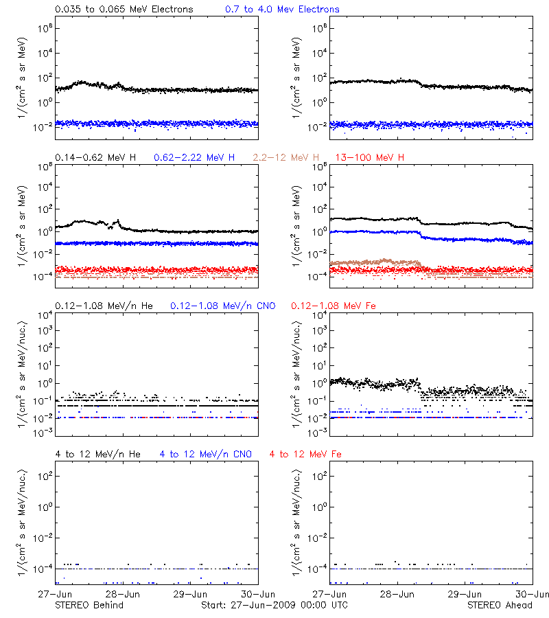 solar energetic particles