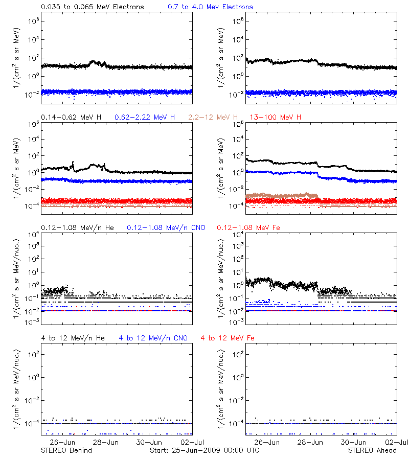 solar energetic particles