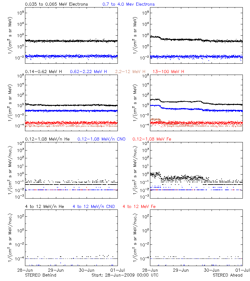 solar energetic particles