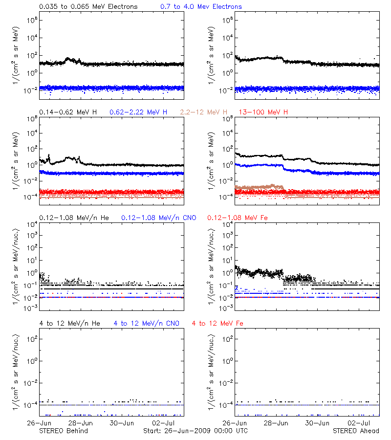solar energetic particles