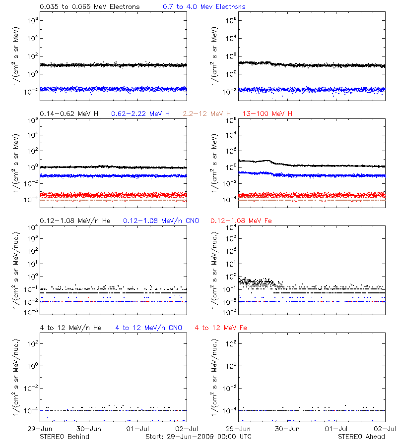 solar energetic particles