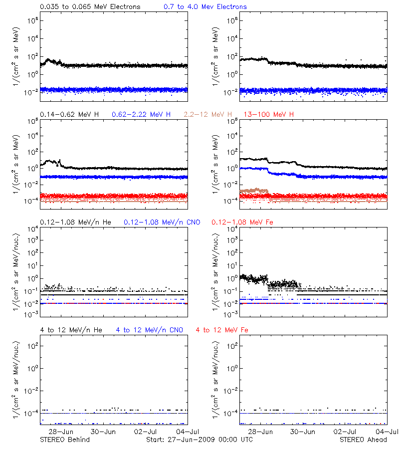 solar energetic particles