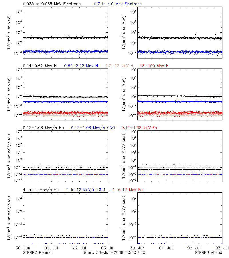 solar energetic particles