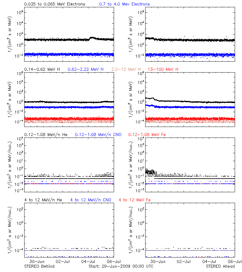 solar energetic particles