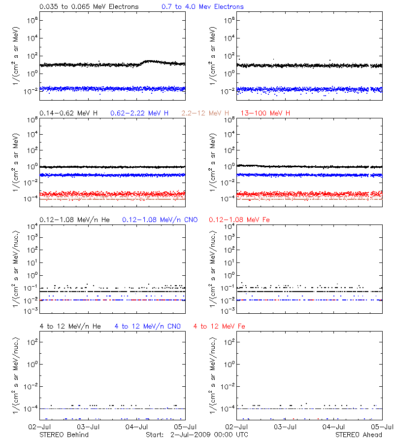 solar energetic particles