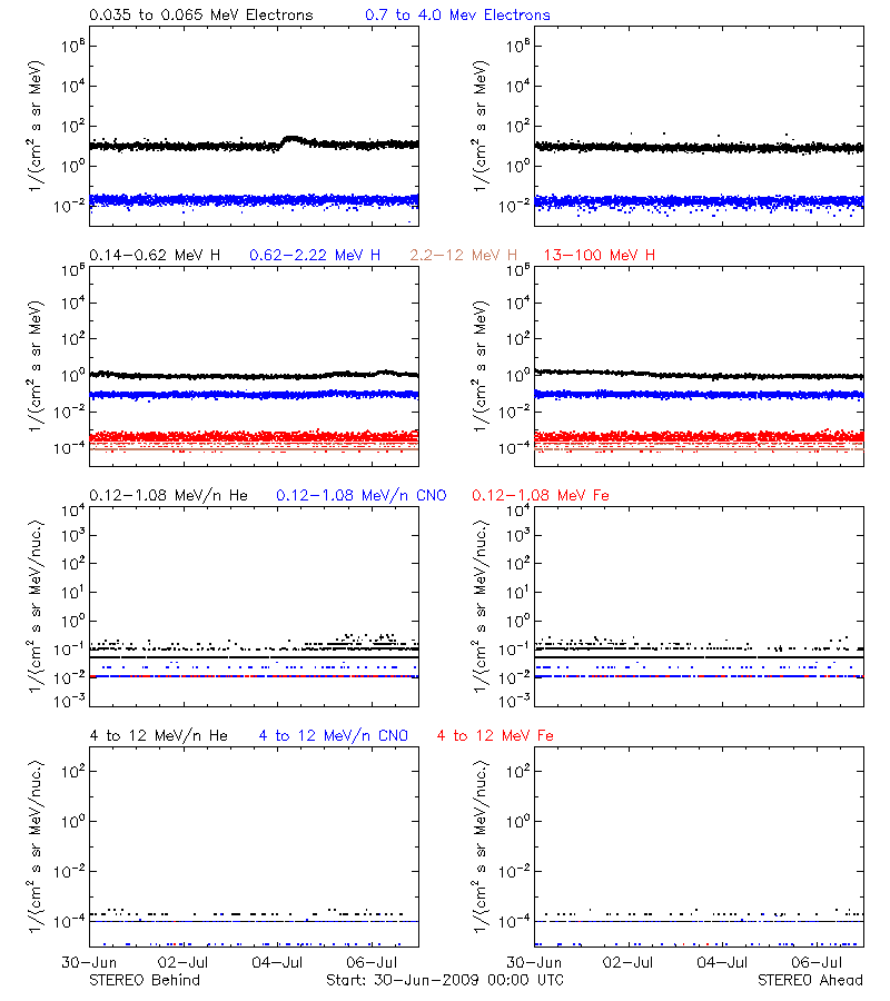 solar energetic particles