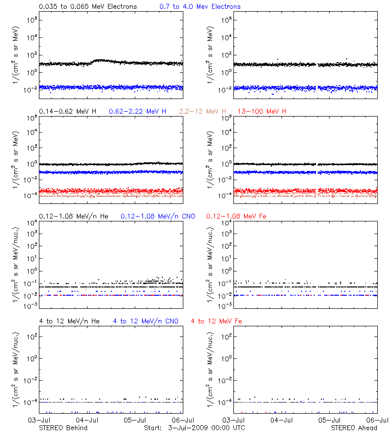 solar energetic particles