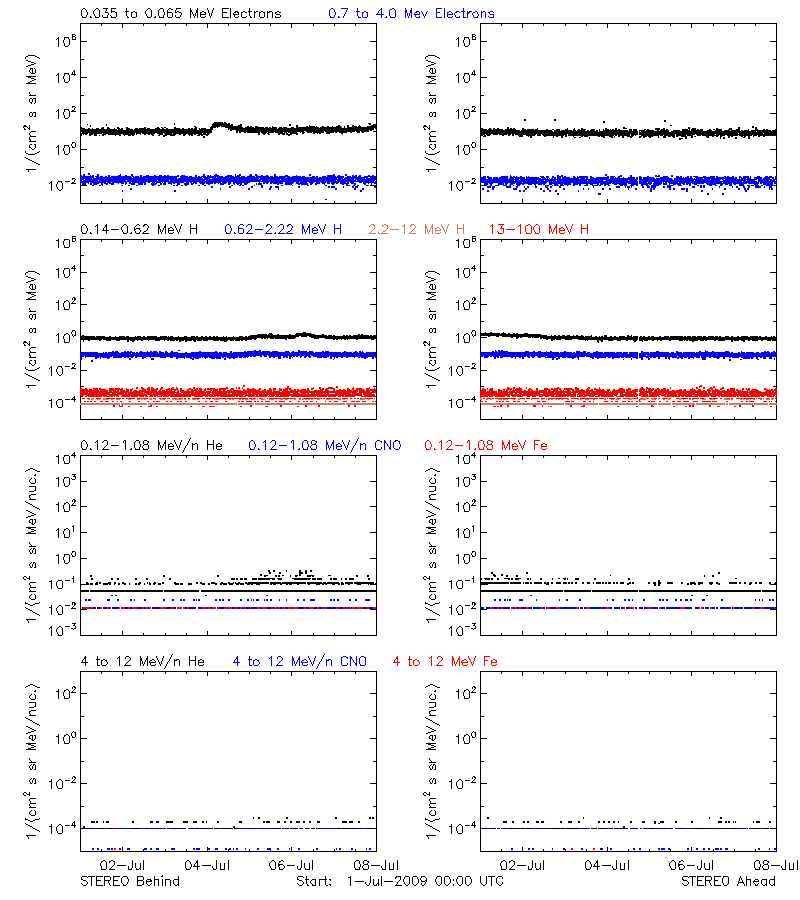 solar energetic particles