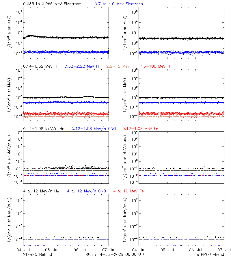 solar energetic particles