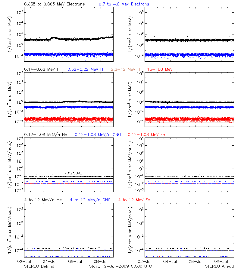 solar energetic particles