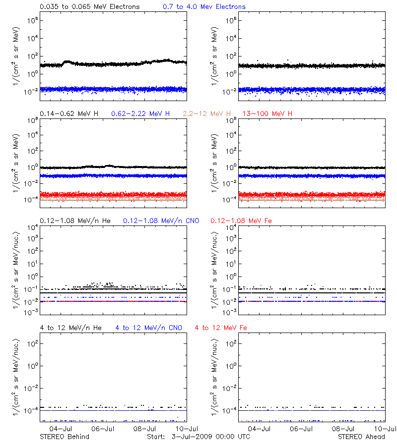 solar energetic particles