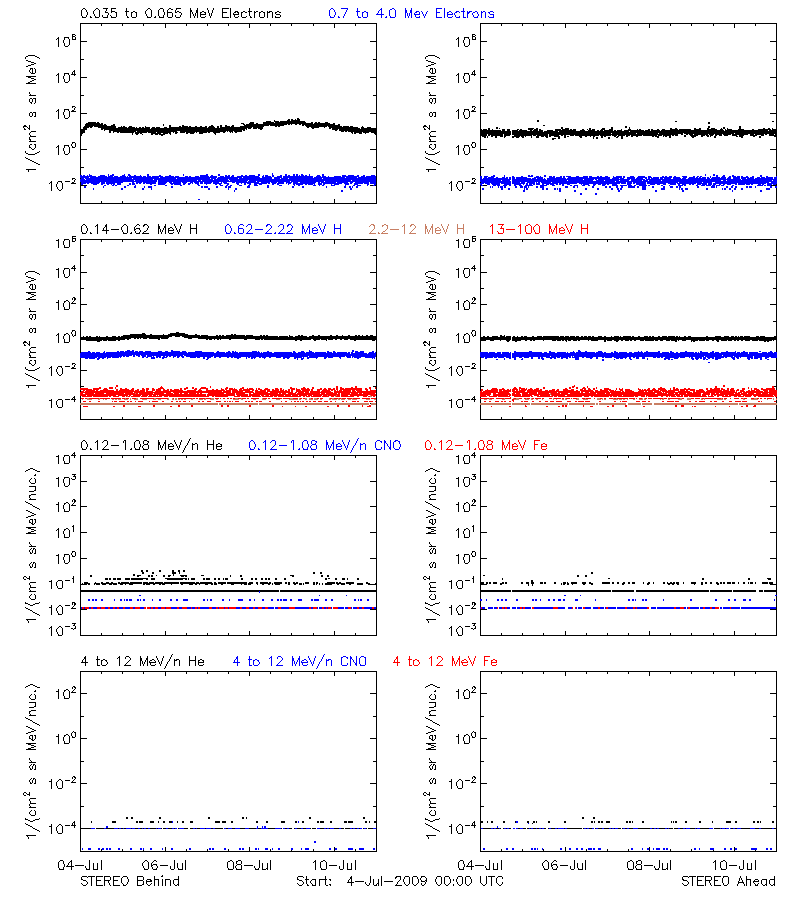 solar energetic particles
