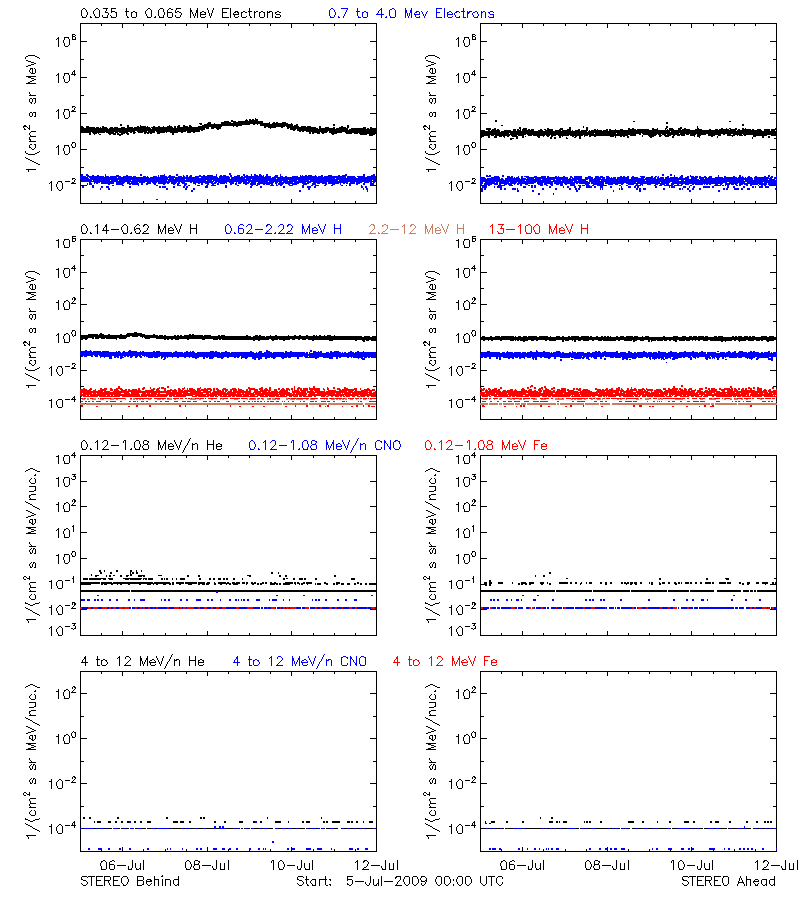 solar energetic particles