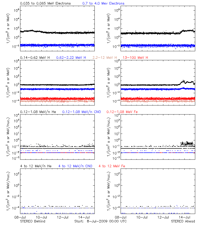 solar energetic particles