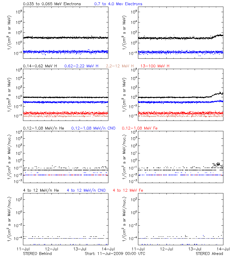 solar energetic particles