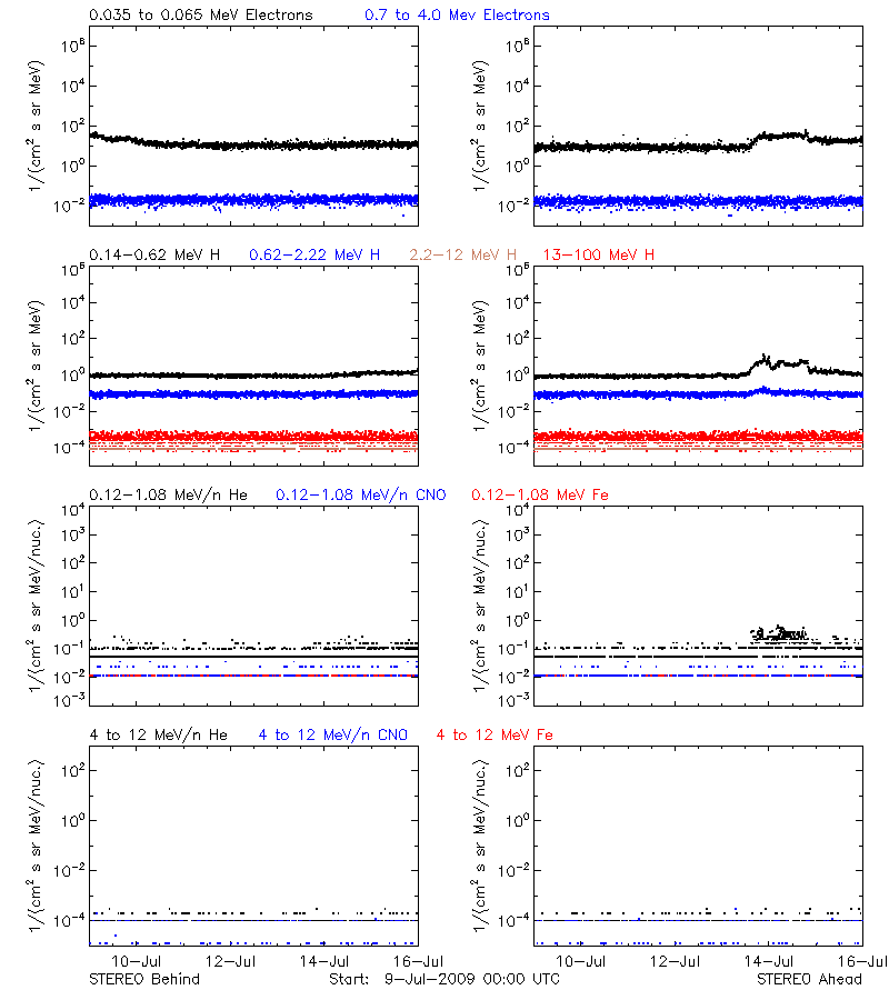 solar energetic particles
