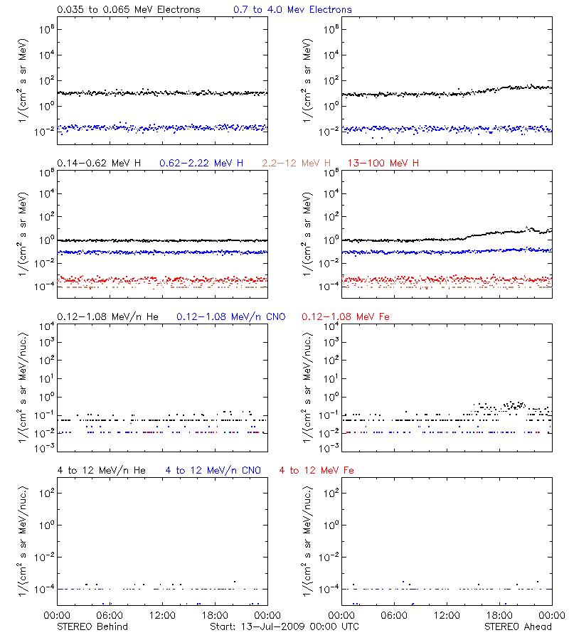 solar energetic particles