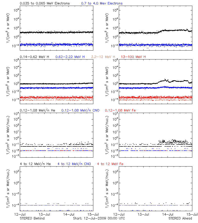 solar energetic particles
