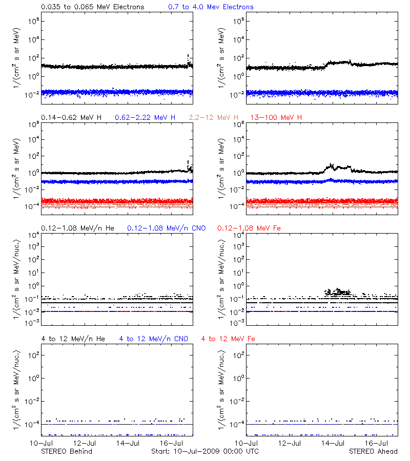 solar energetic particles