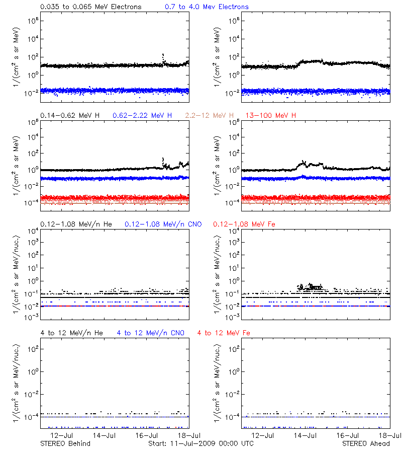 solar energetic particles