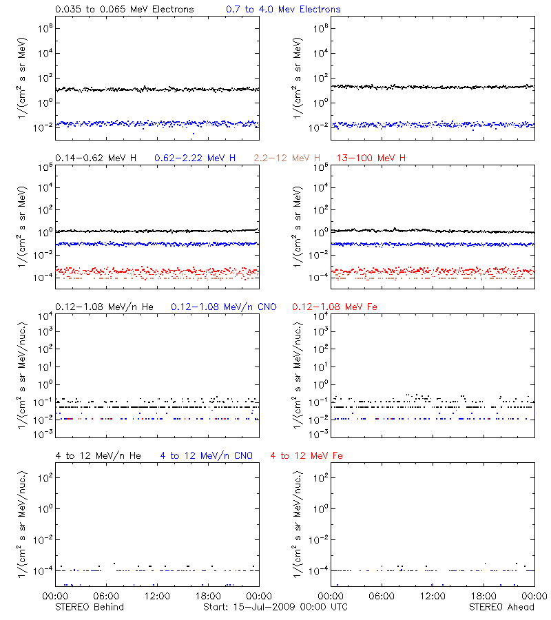 solar energetic particles
