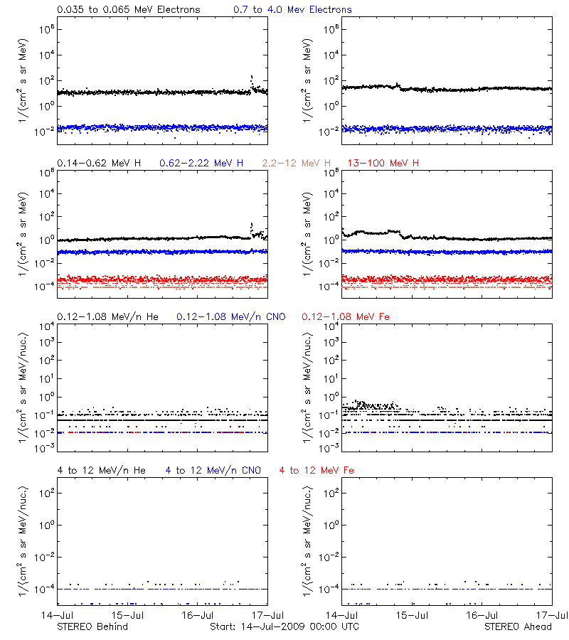 solar energetic particles