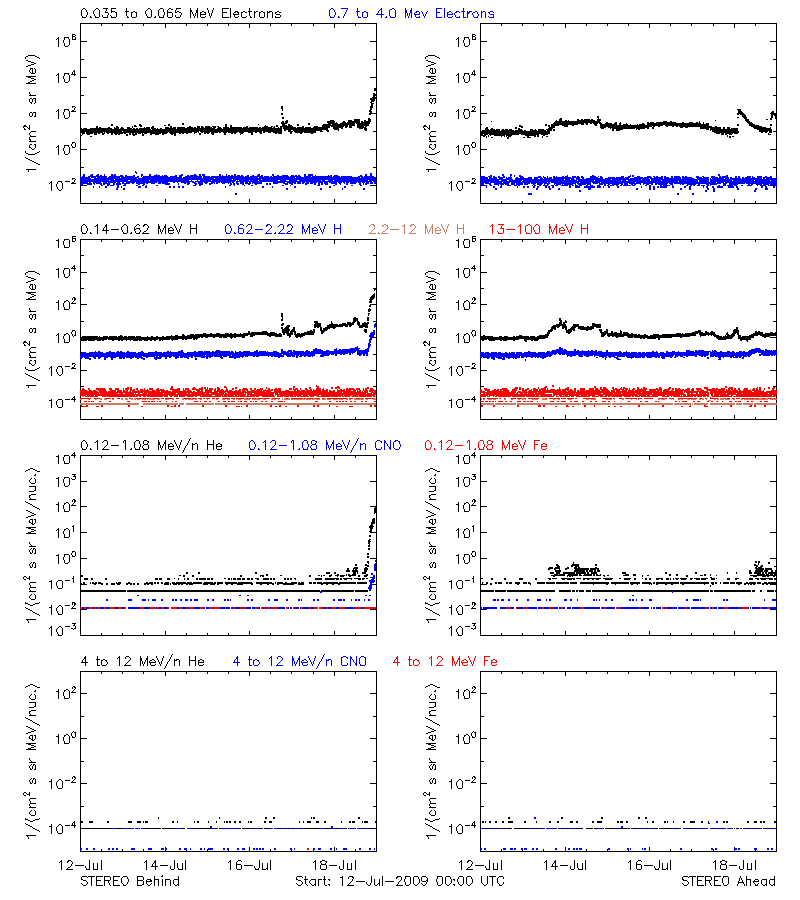solar energetic particles