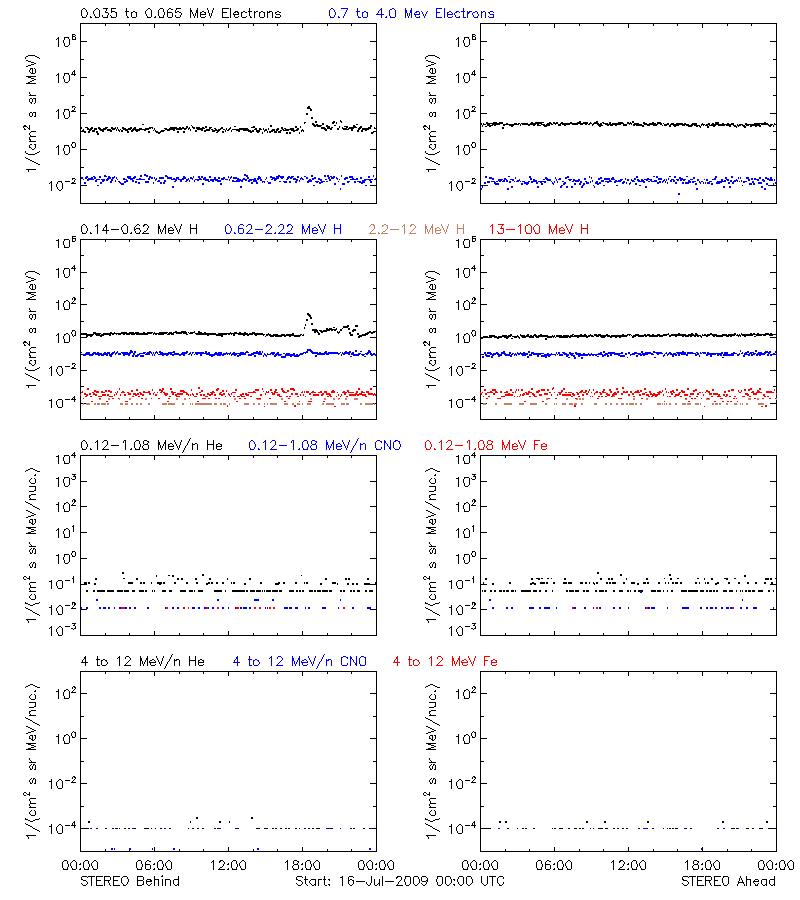 solar energetic particles
