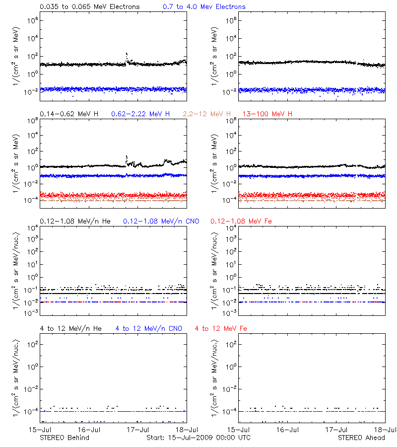 solar energetic particles