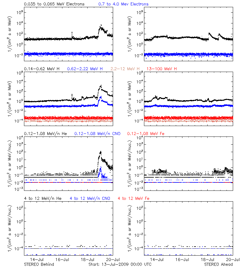 solar energetic particles