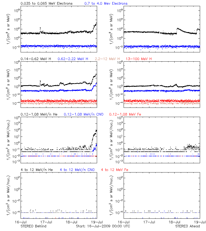 solar energetic particles