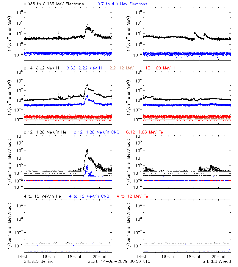 solar energetic particles