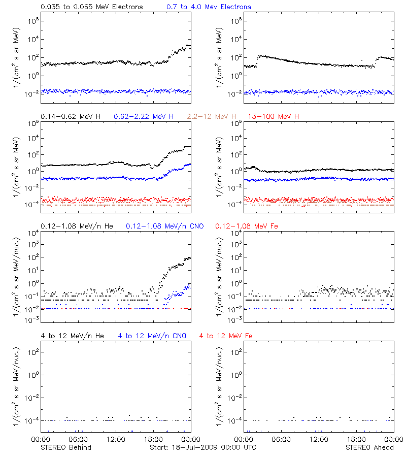 solar energetic particles
