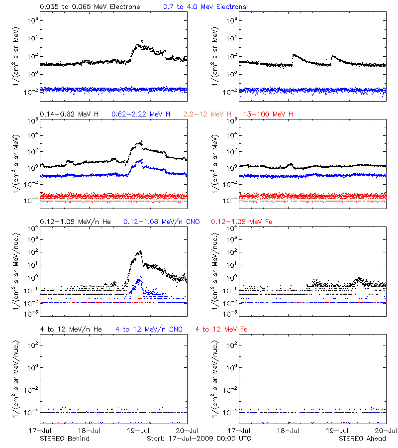 solar energetic particles