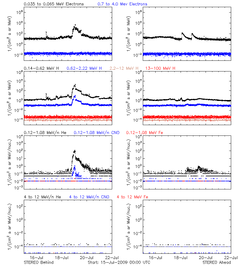 solar energetic particles